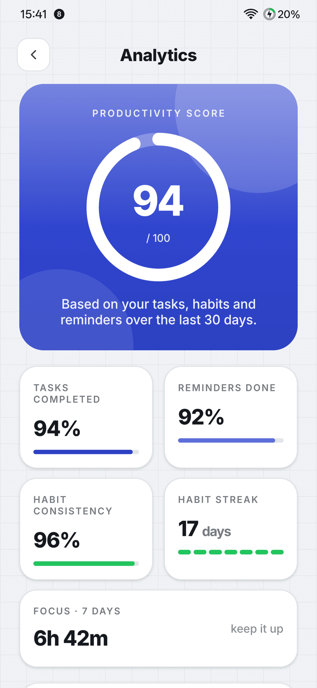 Analytics dashboard with task velocity, habit consistency and focus time
